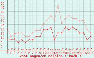 Courbe de la force du vent pour Cognac (16)