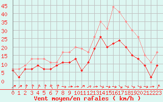 Courbe de la force du vent pour Muret (31)