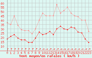 Courbe de la force du vent pour Lille (59)