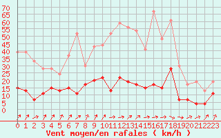 Courbe de la force du vent pour Gourdon (46)