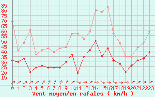 Courbe de la force du vent pour Chteauroux (36)