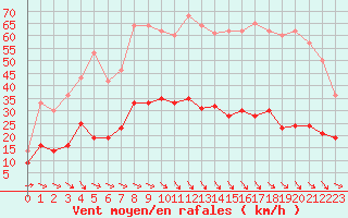 Courbe de la force du vent pour Leucate (11)