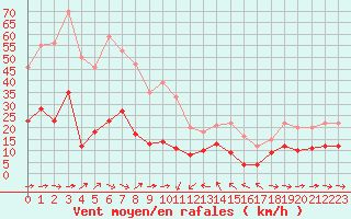 Courbe de la force du vent pour Solenzara - Base arienne (2B)