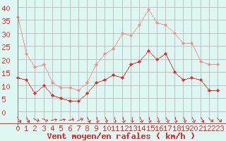 Courbe de la force du vent pour Ble / Mulhouse (68)