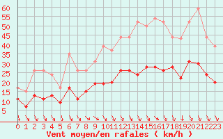 Courbe de la force du vent pour Nmes - Garons (30)