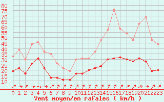 Courbe de la force du vent pour Dunkerque (59)