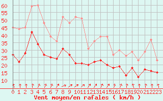 Courbe de la force du vent pour Dijon / Longvic (21)
