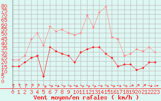 Courbe de la force du vent pour Bordeaux (33)