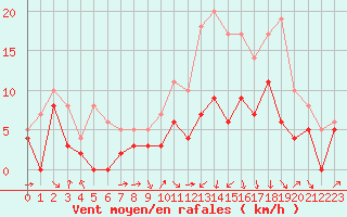 Courbe de la force du vent pour Ble / Mulhouse (68)