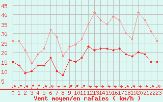 Courbe de la force du vent pour Evreux (27)