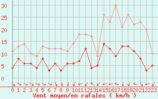 Courbe de la force du vent pour Angers-Beaucouz (49)