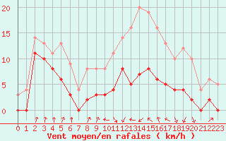 Courbe de la force du vent pour Auch (32)