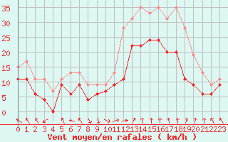 Courbe de la force du vent pour Marignane (13)