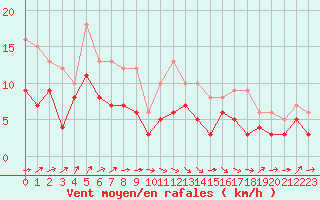 Courbe de la force du vent pour Nancy - Ochey (54)