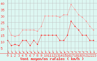 Courbe de la force du vent pour Saint-Nazaire (44)