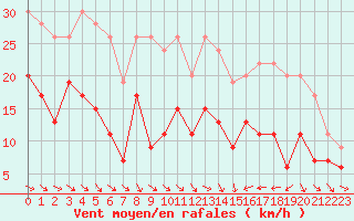 Courbe de la force du vent pour Saint-Brieuc (22)