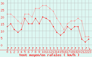 Courbe de la force du vent pour Cap Sagro (2B)