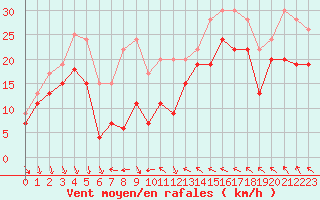 Courbe de la force du vent pour Leucate (11)