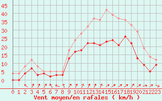 Courbe de la force du vent pour Blois (41)