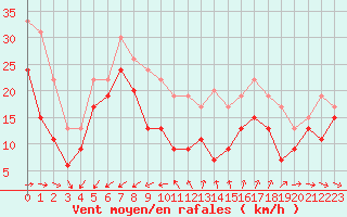 Courbe de la force du vent pour Cap Cpet (83)