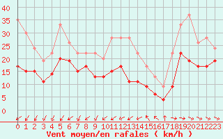 Courbe de la force du vent pour Cap Pertusato (2A)