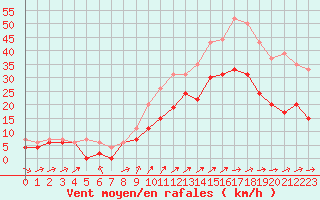 Courbe de la force du vent pour Bordeaux (33)