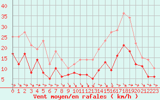 Courbe de la force du vent pour Toulouse-Blagnac (31)