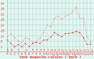 Courbe de la force du vent pour Rouen (76)