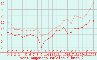 Courbe de la force du vent pour Melun (77)