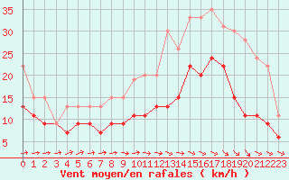 Courbe de la force du vent pour Muret (31)