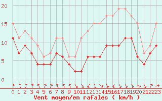 Courbe de la force du vent pour Tarbes (65)