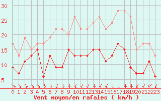 Courbe de la force du vent pour Troyes (10)