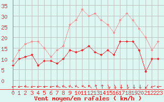 Courbe de la force du vent pour Biscarrosse (40)