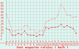 Courbe de la force du vent pour Nevers (58)