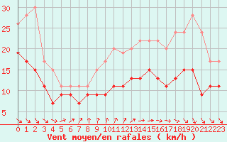 Courbe de la force du vent pour Cap Ferret (33)