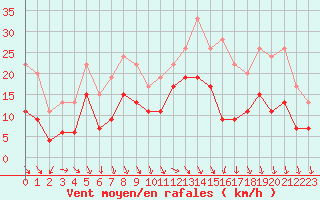 Courbe de la force du vent pour Dijon / Longvic (21)