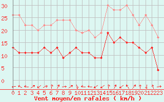 Courbe de la force du vent pour Ploumanac