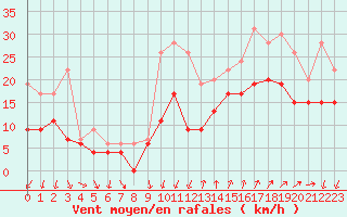 Courbe de la force du vent pour Montpellier (34)