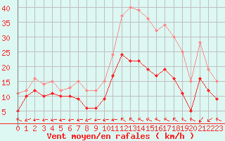 Courbe de la force du vent pour Cognac (16)