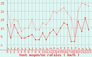 Courbe de la force du vent pour Bziers Cap d