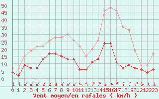 Courbe de la force du vent pour Embrun (05)
