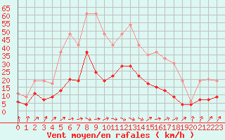 Courbe de la force du vent pour Biarritz (64)