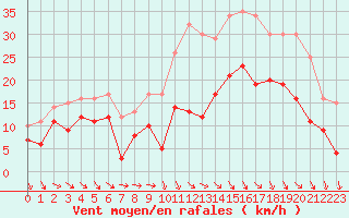 Courbe de la force du vent pour Brive-Souillac (19)