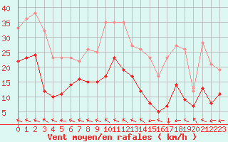 Courbe de la force du vent pour Bordeaux (33)