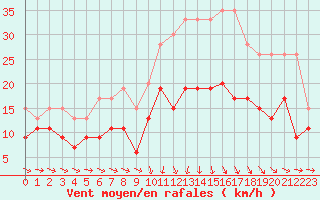 Courbe de la force du vent pour Saint-Brieuc (22)