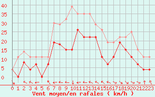 Courbe de la force du vent pour Le Touquet (62)