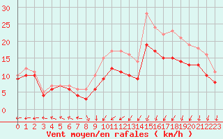 Courbe de la force du vent pour Landivisiau (29)
