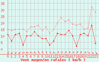 Courbe de la force du vent pour Saint-Quentin (02)