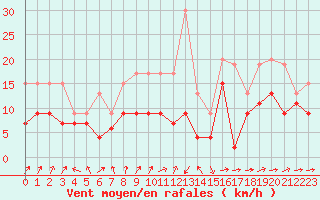 Courbe de la force du vent pour Avord (18)