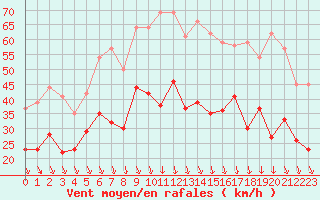 Courbe de la force du vent pour Orange (84)